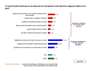 ¿Y cuál escuchó usted que es la razón por la cual quieren sacar del aire a algunas radios en el
país?




                                                                                              Argumentos señalados por
                                                                                                  el sector opositor
                                                                                                     31.8%




                                                                                                        Base: 816
©Octubre 2009 Datanalisis   Encuesta Nacional Ómnibus; 1.300 hogares; error muestral 2.72%.
                              Fecha de campo: del 23 de septiembre al 8 de octubre de 2009
 