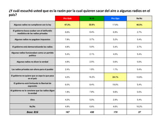 ¿Y cuál escuchó usted que es la razón por la cual quieren sacar del aire a algunas radios en el
país?
                                                   Pro Gob   Ni Ni   Pro Opo         Ns/Nc


    Algunas radios no cumplieron con la ley        47.3%     32.6%   17.8%           40.5%

   El gobierno busca acabar con el latifundio
                                                    6.6%     8.4%     6.9%            2.7%
        mediático de las radios privadas

     Algunas radios no pagaban impuestos            7.8%     3.7%     5.2%            5.4%


   El gobierno está democratizando las radios       4.8%     5.0%     3.4%            2.7%

  Algunas radios funcionaban como un partido
                                                    5.4%     2.1%     4.0%            5.4%
                    político

       Algunas radios no dicen la verdad            4.8%     2.5%     0.6%            0.0%


  Las radios privadas son ahora para el pueblo      2.4%     1.6%     1.7%            5.4%


 El gobierno no quiere que se sepa lo que pasa
                                                    4.2%     16.2%   24.1%           10.8%
                   en el país

    El gobierno está limitando la libertad de
                                                    6.0%     8.4%    19.0%            5.4%
                   expresión

 Al gobierno no le conviene que las radios digan
                                                    1.8%     7.8%     9.8%            0.0%
                    la verdad

                      Otra                          4.2%     5.0%     2.9%            5.4%


                     Ns/Nc                          4.8%     6.6%     4.6%           16.2%

                  Base: 816                         167      438      174             37
 