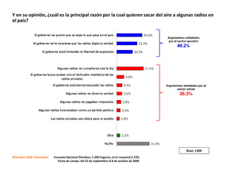 Y en su opinión, ¿cuál es la principal razón por la cual quieren sacar del aire a algunas radios en
el país?




                                                                                              Argumentos señalados por el
                                                                                                    sector oficial
                                                                                                       36.3%




                                                                                                           Base: 1300
©Octubre 2009 Datanalisis   Encuesta Nacional Ómnibus; 1.300 hogares; error muestral 2.72%.
                              Fecha de campo: del 23 de septiembre al 8 de octubre de 2009
 