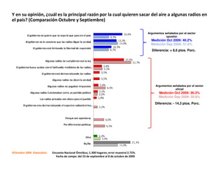 Y en su opinión, ¿cuál es la principal razón por la cual quieren sacar del aire a algunas radios en
el país? (Comparación Octubre y Septiembre)

                                                                                              Argumentos señalados por el sector
                                                                                                          opositor
                                                                                                Medición Oct 2009: 40.2%
                                                                                                Medición Sep 2009: 31.6%
                                                                                                Diferencia: + 8,6 ptos. Porc.




                                                                                                   Argumentos señalados por el sector
                                                                                                                oficial
                                                                                                     Medición Oct 2009: 36.3%
                                                                                                     Medición Sep 2009: 50.6%
                                                                                                   Diferencia: - 14,3 ptos. Porc.




©Octubre 2009 Datanalisis   Encuesta Nacional Ómnibus; 1.300 hogares; error muestral 2.72%.
                              Fecha de campo: del 23 de septiembre al 8 de octubre de 2009
 