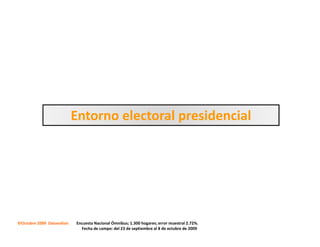 Entorno electoral presidencial




©Octubre 2009 Datanalisis   Encuesta Nacional Ómnibus; 1.300 hogares; error muestral 2.72%.
                              Fecha de campo: del 23 de septiembre al 8 de octubre de 2009
 
