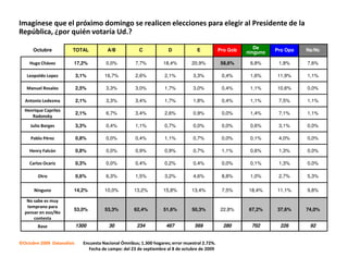 Imagínese que el próximo domingo se realicen elecciones para elegir al Presidente de la
República, ¿por quién votaría Ud.?

      Octubre           TOTAL            A/B            C             D             E           Pro Gob      De     Pro Opo   Ns/Nc
                                                                                                          ninguno

    Hugo Chávez         17,2%           0,0%          7,7%          18,4%        20,9%          58,6%      6,8%      1,8%     7,6%

   Leopoldo Lopez           3,1%        16,7%         2,6%          2,1%          3,3%           0,4%      1,6%     11,9%     1,1%

   Manuel Rosales           2,5%        3,3%          3,0%          1,7%          3,0%           0,4%      1,1%     10,6%     0,0%

  Antonio Ledezma           2,1%        3,3%          3,4%          1,7%          1,8%           0,4%      1,1%      7,5%     1,1%
  Henrique Capriles
                            2,1%        6,7%          3,4%          2,6%          0,9%           0,0%      1,4%      7,1%     1,1%
     Radonsky
     Julio Borges           3,3%        0,4%          1,1%          0,7%          0,0%           0,0%      0,6%      3,1%     0,0%

     Pablo Pérez            0,8%        0,0%          0,4%          1,1%          0,7%           0,0%      0,1%      4,0%     0,0%

    Henry Falcón            0,8%        0,0%          0,9%          0,9%          0,7%           1,1%      0,6%      1,3%     0,0%

    Carlos Ocariz           0,3%        0,0%          0,4%          0,2%          0,4%           0,0%      0,1%      1,3%     0,0%

        Otro                0,6%        6,3%          1,5%          3,2%          4,6%           8,8%      1,0%      2,7%     5,3%

      Ninguno           14,2%           10,0%         13,2%         15,8%        13,4%           7,5%     18,4%     11,1%     9,8%

   No sabe es muy
   temprano para
                        53,0%           53,3%         62,4%         51,6%        50,3%          22,8%      67,2%    37,6%     74,0%
  pensar en eso/No
      contesta
        Base                1300          30           234           467           569            280       702       226      92


©Octubre 2009 Datanalisis     Encuesta Nacional Ómnibus; 1.300 hogares; error muestral 2.72%.
                                Fecha de campo: del 23 de septiembre al 8 de octubre de 2009
 