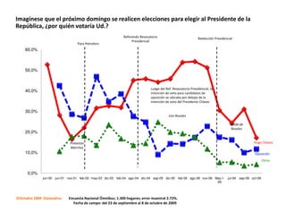 Imagínese que el próximo domingo se realicen elecciones para elegir al Presidente de la
República, ¿por quién votaría Ud.?
                                                            Referendo Revocatorio                           Reelección Presidencial
                                                                 Presidencial
                                 Paro Petrolero
     60,0%



     50,0%



                                                                            Luego del Ref. Revocatorio Presidencial, la
     40,0%                                                                  intención de voto para candidatos de
                                                                            oposición se ubicaba por debajo de la
                                                                            intención de voto del Presidente Chávez

     30,0%
                                                                                        Con Rosales

                                                                                                                                 Salida de
                                                                                                                                  Rosales
     20,0%

                             Protestas                                                                                                           Hugo Chávez
                             Marchas
     10,0%                                                                                                                                        Oposición
                                                                                                                                                         Otros


      0,0%
              jun-00 jun-01 nov-01 feb-02 may-03 dic-03 feb-04 ago-04 dic-04 sep-05 dic-05 feb-06 ago-06 nov-06 May I-          jul-09   sep-09 oct-09
                                                                                                                 09




©Octubre 2009 Datanalisis   Encuesta Nacional Ómnibus; 1.300 hogares; error muestral 2.72%.
                              Fecha de campo: del 23 de septiembre al 8 de octubre de 2009
 