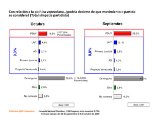Con relación a la política venezolana, ¿podría decirme de que movimiento o partido
se considera? (Total simpatía partidista)

                     Octubre                                                                    Septiembre

                                                 (- 8,7 ptos.
                    PSUV                19,5%                                                     PSUV                     28,2%
                                                 Porcentuales)


                      UNT        4,1%                                                               UNT      5,1%




                                                                                  9,8%
    9,3%




                       AD       2,7%                                                     Primero Justicia   2,8%


           Primero Justicia     2,1%                                                                 AD     1,0%


      Proyecto Venezuela       0,4%                                                 Proyecto Venezuela      0,9%


               De ninguno                                59,6% (+ 12,3 ptos.                 De ninguno                            47,3%
                                                                  Porcentuales)


                      Otro      2,8%                                                                Otro    2,8%


              No contesta          8,8%                                                     No contesta            11,9%


                                                  Base: 1300                                                               Base: 1299


©Octubre 2009 Datanalisis     Encuesta Nacional Ómnibus; 1.300 hogares; error muestral 2.72%.
                                Fecha de campo: del 23 de septiembre al 8 de octubre de 2009
 