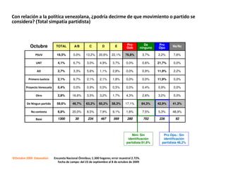 Con relación a la política venezolana, ¿podría decirme de que movimiento o partido se
considera? (Total simpatía partidista)



                                                                                   Pro         De       Pro
            Octubre            TOTAL        A/B        C         D        E        Gob      ninguno     Opo      Ns/Nc

                PSUV            19,5%       0,0%     13,2%    20,6%     22,1%     76,8%         3,7%    2,2%     7,6%

                UNT             4,1%        6,7%      3,0%     4,9%     3,7%      0,0%          0,6%    21,7%    0,0%

                 AD             2,7%        3,3%      5,6%     1,1%     2,8%      0,0%          0,9%    11,9%    2,2%

           Primero Justicia     2,1%        6,7%      2,1%     2,1%     1,8%      0,0%          0,0%    11,9%    0,0%

         Proyecto Venezuela     0,4%        0,0%      0,9%     0,0%     0,5%      0,0%          0,4%    0,9%     0,0%

                Otro            2,8%       16,6%      3,5%     3,2%     1,7%      4,3%          2,6%    3,2%     0,0%

          De Ningun partido     59,6%      46,7%     63,2%    60,2%     58,3%     17,1%         84,3%   42,9%    41,3%

            No contesta         8,8%       20,0%      8,5%     7,9%     9,1%      1,8%          7,5%    5,3%     48,9%

                Base            1300         30       234       467      569       280           702     226      92




                                                                                       Nini: Sin           Pro Opo.: Sin
                                                                                    identificación         identificación
                                                                                   partidista 91,8%       partidista 48,2%



©Octubre 2009 Datanalisis     Encuesta Nacional Ómnibus; 1.300 hogares; error muestral 2.72%.
                                Fecha de campo: del 23 de septiembre al 8 de octubre de 2009
 