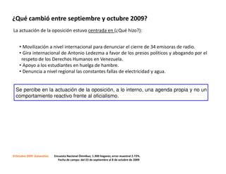 ¿Qué cambió entre septiembre y octubre 2009?
La actuación de la oposición estuvo centrada en (¿Qué hizo?):


    • Movilización a nivel internacional para denunciar el cierre de 34 emisoras de radio.
    • Gira internacional de Antonio Ledezma a favor de los presos políticos y abogando por el
     respeto de los Derechos Humanos en Venezuela.
    • Apoyo a los estudiantes en huelga de hambre.
    • Denuncia a nivel regional las constantes fallas de electricidad y agua.


  Se percibe en la actuación de la oposición, a lo interno, una agenda propia y no un
  comportamiento reactivo frente al oficialismo.




©Octubre 2009 Datanalisis   Encuesta Nacional Ómnibus; 1.300 hogares; error muestral 2.72%.
                              Fecha de campo: del 23 de septiembre al 8 de octubre de 2009
 