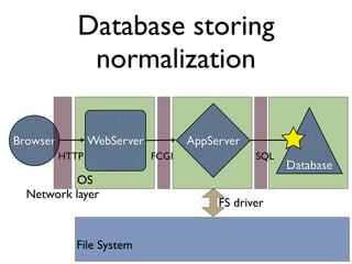 Database storing
normalization
Browser WebServer
Database
AppServer
HTTP FCGI SQL
OS
File System
FS driver
Network layer
 