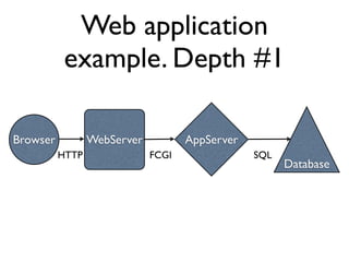 Web application
example. Depth #1
Browser WebServer
Database
AppServer
HTTP FCGI SQL
 