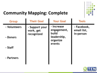 Community Mapping: Complete