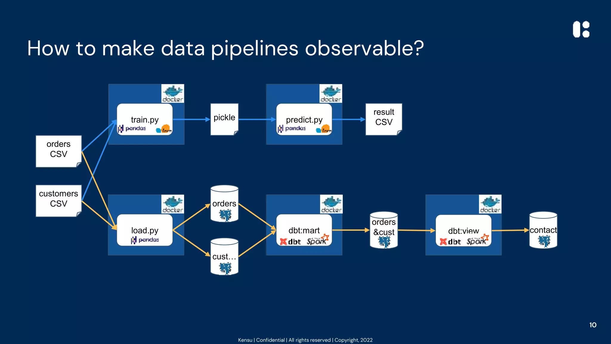Kensu | Confidential | All rights reserved | Copyright, 2022
How to make data pipelines observable?
10
orders
CSV
customers
CSV
train.py
load.py
orders
&cust
…
predict.py
pickle
result
CSV
orders
cust…
contact
dbt:mart dbt:view
 