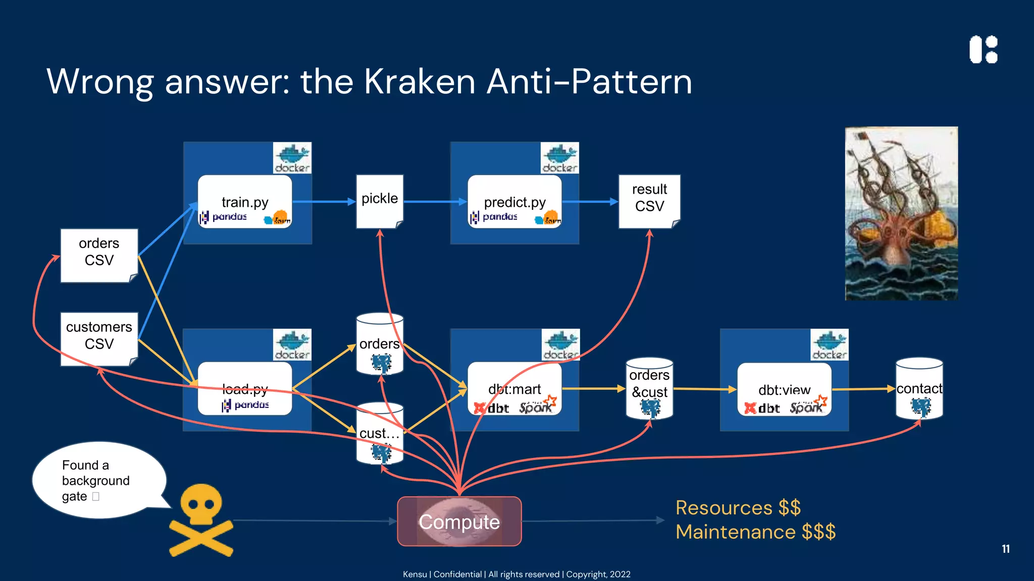Kensu | Confidential | All rights reserved | Copyright, 2022
Wrong answer: the Kraken Anti-Pattern
11
orders
CSV
customers
CSV
train.py
load.py
orders
&cust
…
predict.py
pickle
result
CSV
orders
cust…
contact
dbt:mart dbt:view
Compute
Resources $$
Maintenance $$$
Found a
background
gate 🥳
 