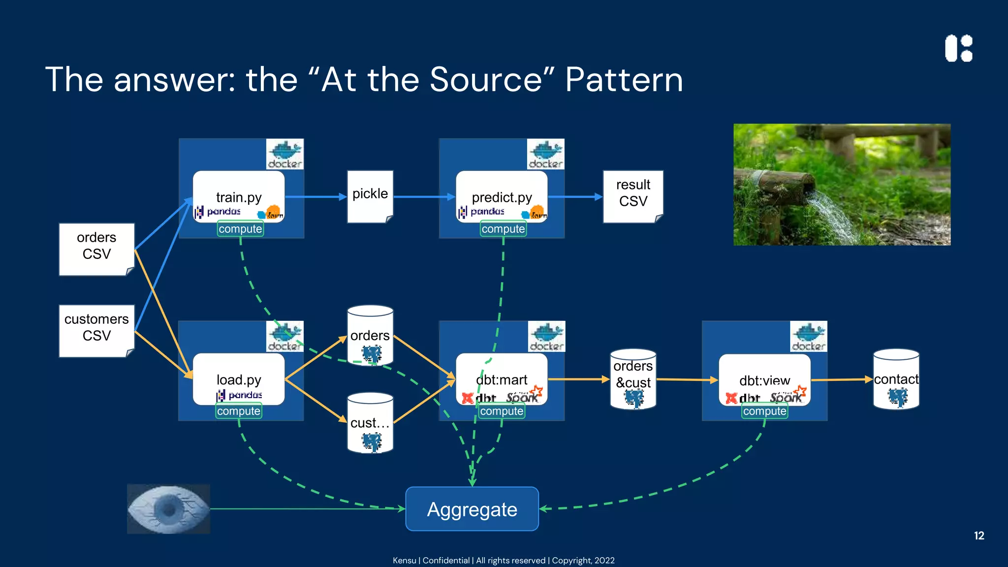 Kensu | Confidential | All rights reserved | Copyright, 2022
The answer: the “At the Source” Pattern
12
orders
CSV
customers
CSV
train.py
load.py
orders
&cust
…
predict.py
pickle
result
CSV
orders
cust…
contact
dbt:mart dbt:view
Aggregate
compute compute
compute compute compute
 