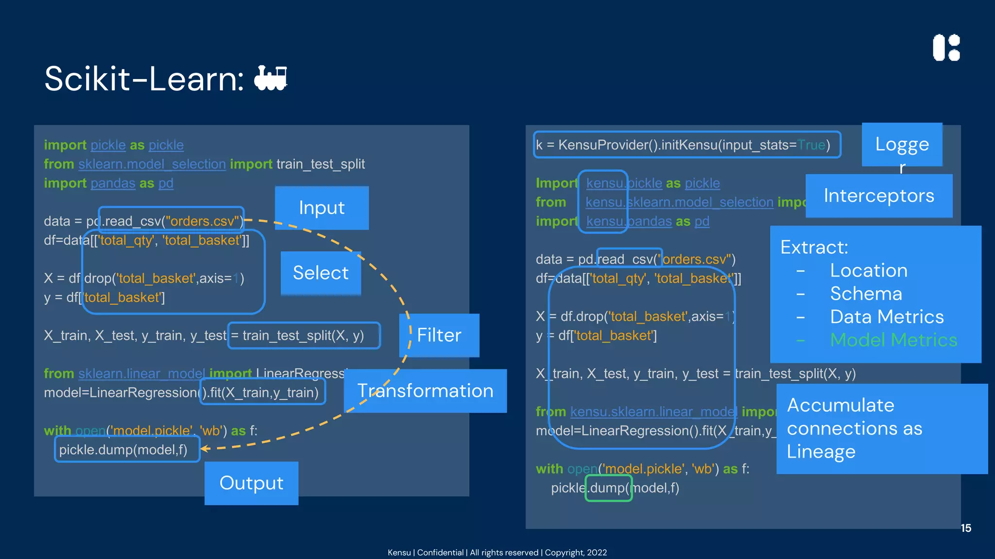 Kensu | Confidential | All rights reserved | Copyright, 2022
k = KensuProvider().initKensu(input_stats=True)
Import kensu.pickle as pickle
from kensu.sklearn.model_selection import train_test_split
import kensu.pandas as pd
data = pd.read_csv("orders.csv")
df=data[['total_qty', 'total_basket']]
X = df.drop('total_basket',axis=1)
y = df['total_basket']
X_train, X_test, y_train, y_test = train_test_split(X, y)
from kensu.sklearn.linear_model import LinearRegression
model=LinearRegression().fit(X_train,y_train)
with open('model.pickle', 'wb') as f:
pickle.dump(model,f)
Scikit-Learn: 🚂
import pickle as pickle
from sklearn.model_selection import train_test_split
import pandas as pd
data = pd.read_csv("orders.csv")
df=data[['total_qty', 'total_basket']]
X = df.drop('total_basket',axis=1)
y = df['total_basket']
X_train, X_test, y_train, y_test = train_test_split(X, y)
from sklearn.linear_model import LinearRegression
model=LinearRegression().fit(X_train,y_train)
with open('model.pickle', 'wb') as f:
pickle.dump(model,f)
15
Filter
Transformation
Output
Input
Select
Logge
r
Interceptors
Extract:
- Location
- Schema
- Data Metrics
- Model Metrics
Accumulate
connections as
Lineage
 