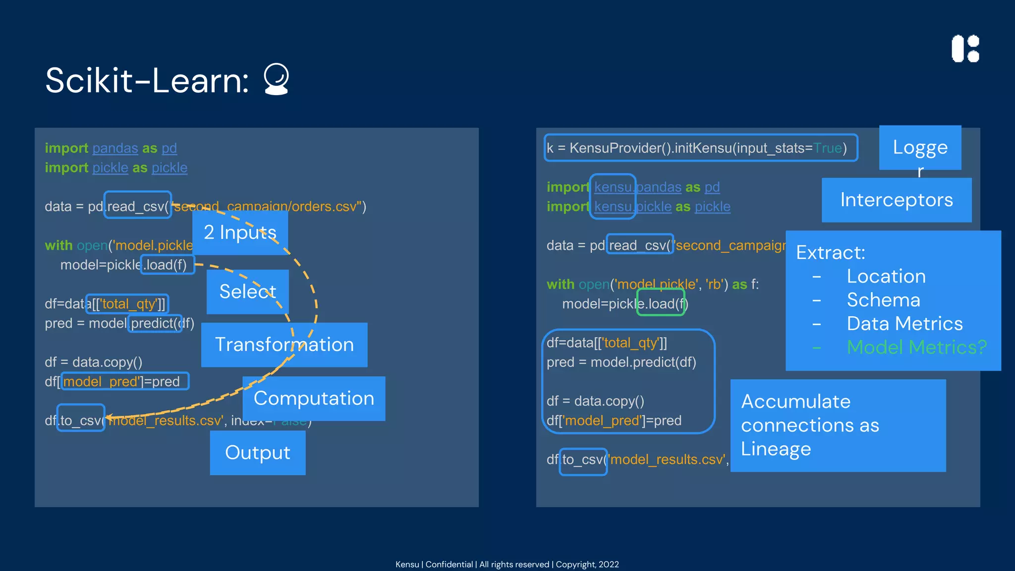 Kensu | Confidential | All rights reserved | Copyright, 2022
k = KensuProvider().initKensu(input_stats=True)
import kensu.pandas as pd
import kensu.pickle as pickle
data = pd.read_csv("second_campaign/orders.csv")
with open('model.pickle', 'rb') as f:
model=pickle.load(f)
df=data[['total_qty']]
pred = model.predict(df)
df = data.copy()
df['model_pred']=pred
df.to_csv('model_results.csv', index=False)
Scikit-Learn: 🔮
import pandas as pd
import pickle as pickle
data = pd.read_csv("second_campaign/orders.csv")
with open('model.pickle', 'rb') as f:
model=pickle.load(f)
df=data[['total_qty']]
pred = model.predict(df)
df = data.copy()
df['model_pred']=pred
df.to_csv('model_results.csv', index=False)
2 Inputs
Output
Transformation
Select
Computation
Logge
r
Interceptors
Accumulate
connections as
Lineage
Extract:
- Location
- Schema
- Data Metrics
- Model Metrics?
 