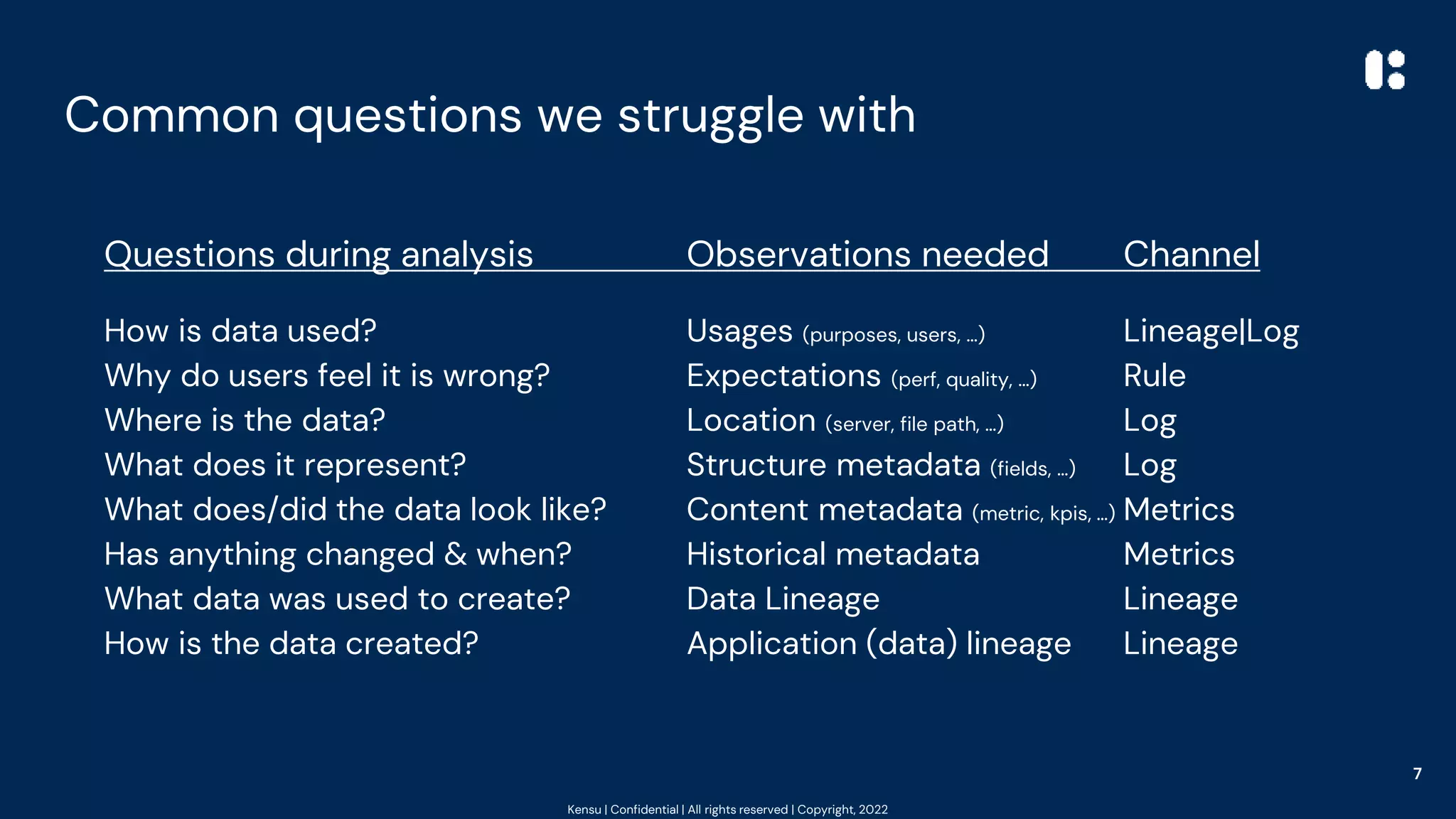 Kensu | Confidential | All rights reserved | Copyright, 2022
Common questions we struggle with
7
Questions during analysis Observations needed Channel
How is data used? Usages (purposes, users, …) Lineage|Log
Why do users feel it is wrong? Expectations (perf, quality, …) Rule
Where is the data? Location (server, file path, …) Log
What does it represent? Structure metadata (fields, …) Log
What does/did the data look like? Content metadata (metric, kpis, …) Metrics
Has anything changed & when? Historical metadata Metrics
What data was used to create? Data Lineage Lineage
How is the data created? Application (data) lineage Lineage
 