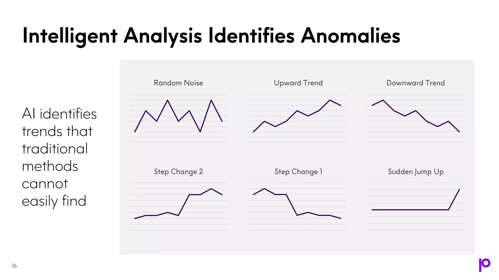 Intelligent Analysis Identifies Anomalies
16
AI identifies
trends that
traditional
methods
cannot
easily find
 