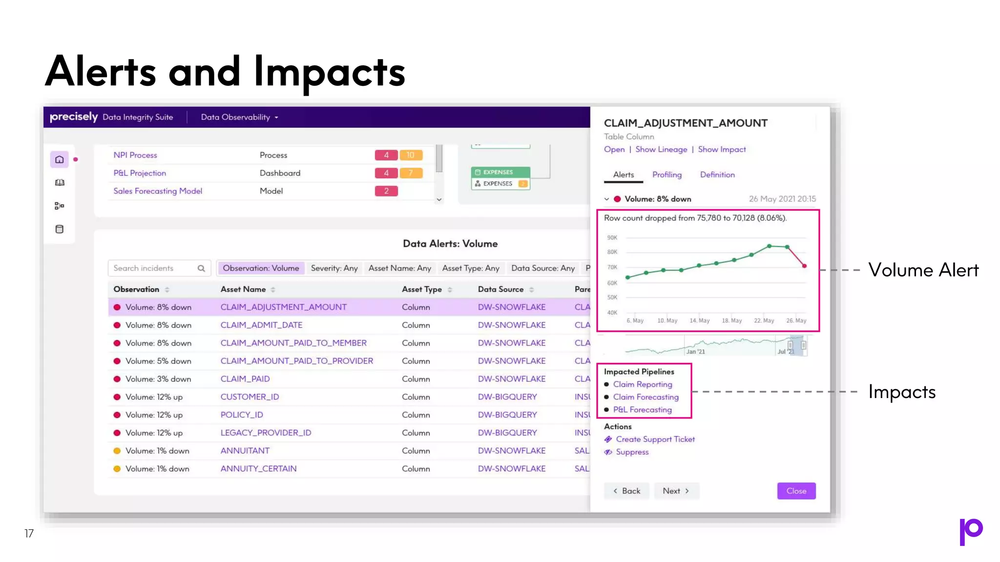 Alerts and Impacts
17
Volume Alert
Impacts
 