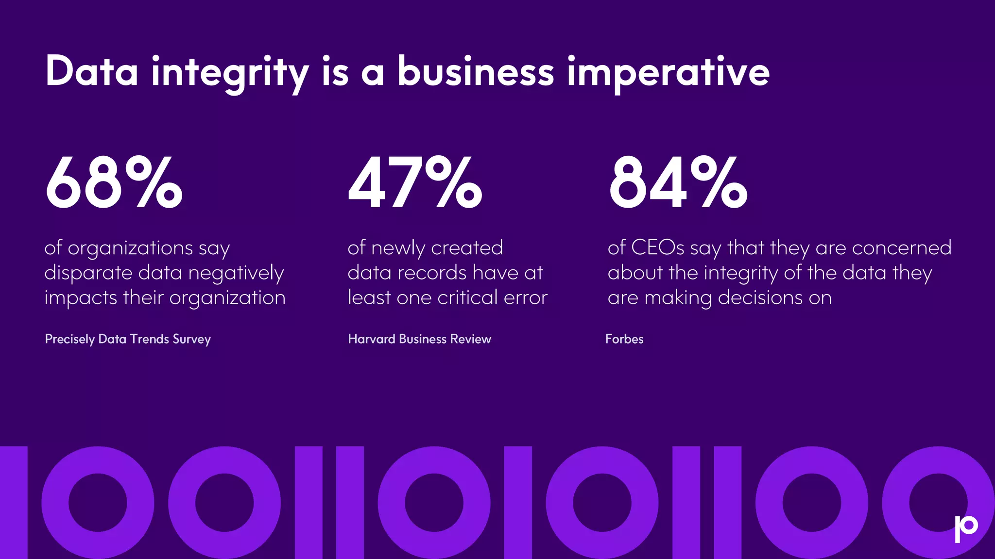 47%
of newly created
data records have at
least one critical error
68%
of organizations say
disparate data negatively
impacts their organization
84%
of CEOs say that they are concerned
about the integrity of the data they
are making decisions on
Data integrity is a business imperative
 