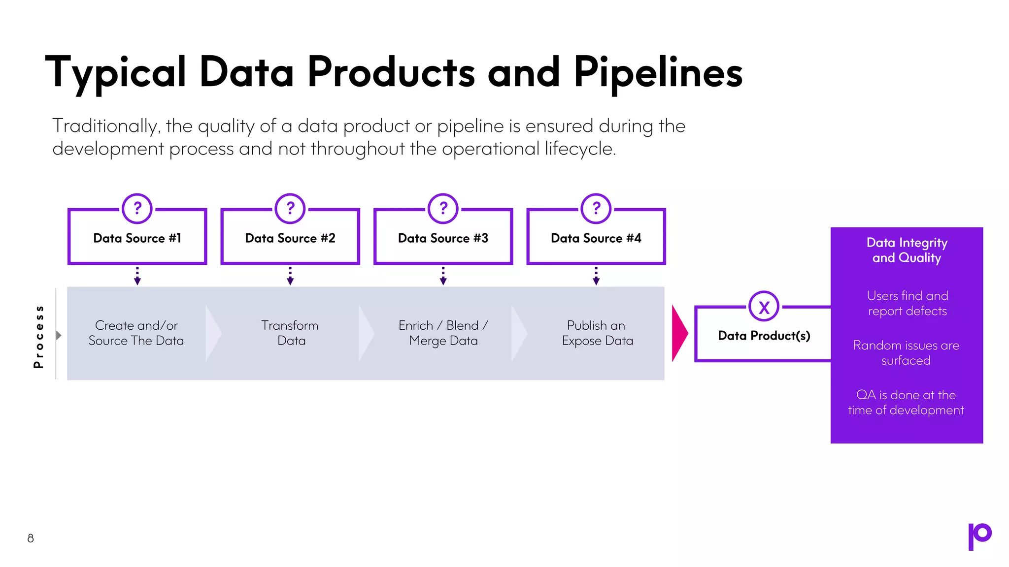 QA is done at the
time of development
Random issues are
surfaced
Users find and
report defects
8
8
Typical Data Products and Pipelines
Traditionally, the quality of a data product or pipeline is ensured during the
development process and not throughout the operational lifecycle.
Data Product(s)
X
Data Source #1
?
Data Source #2
?
Data Source #3
?
Data Source #4
?
Create and/or
Source The Data
Transform
Data
Enrich / Blend /
Merge Data
Publish an
Expose Data
P
r
o
c
e
s
s
 