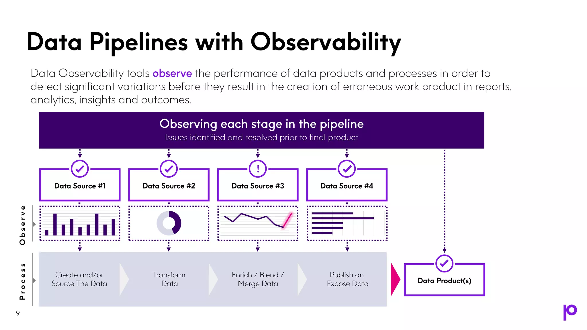 9
9
Data Pipelines with Observability
Data Observability tools the performance of data products and processes in order to
detect significant variations before they result in the creation of erroneous work product in reports,
analytics, insights and outcomes.
Data Source #1 Data Source #2 Data Source #3
!
Data Source #4
Create and/or
Source The Data
Transform
Data
Enrich / Blend /
Merge Data
Publish an
Expose Data
P
r
o
c
e
s
s
Issues identified and resolved prior to final product
O
b
s
e
r
v
e
Data Product(s)
 