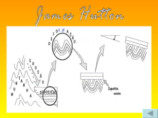 James Hutton , em  1785 , afirma que: “Não há vestígio de um princípio nem previsão de um fim.” James Hutton 
