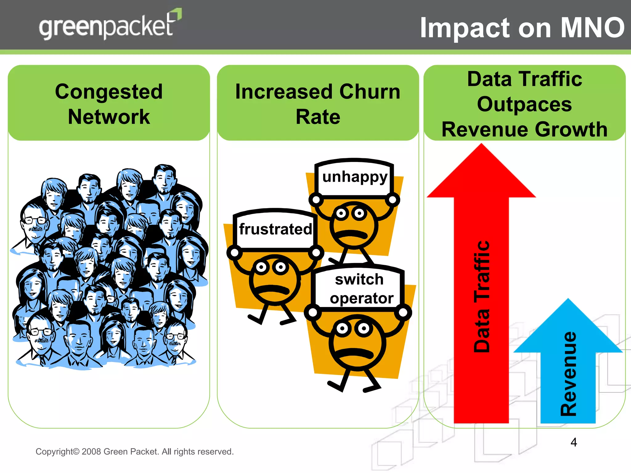 Impact on MNO Congested Network Increased Churn Rate Data Traffic Outpaces Revenue Growth unhappy switch  operator frustrated 