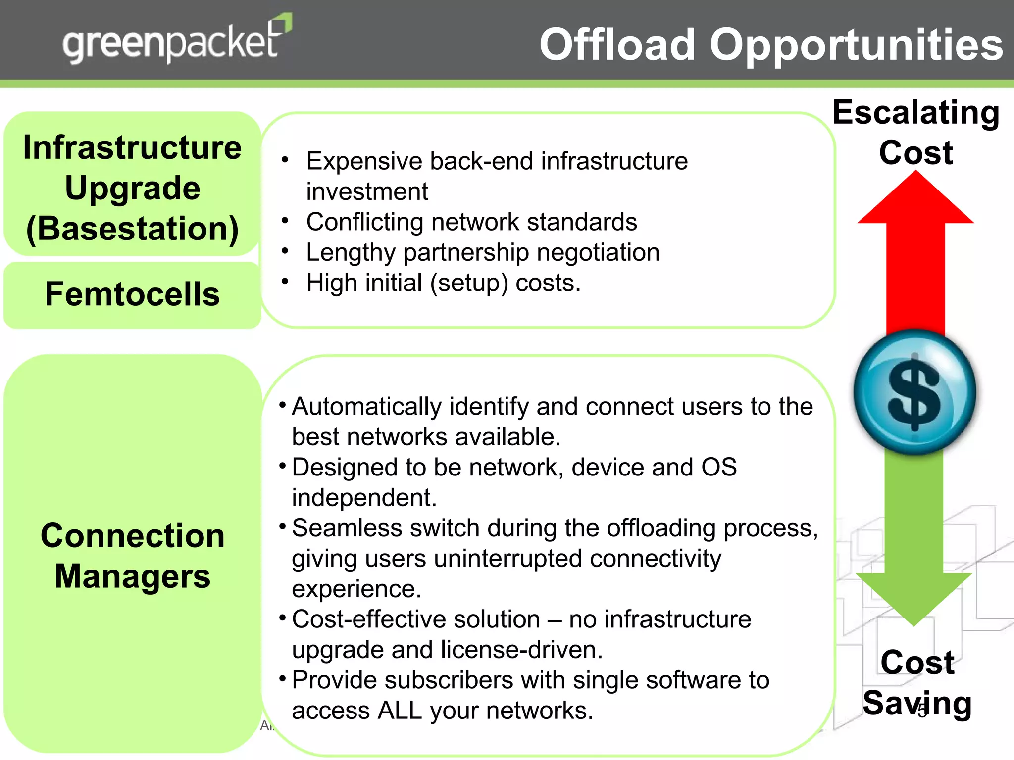 Expensive back-end infrastructure  investment Conflicting network standards Lengthy partnership negotiation High initial (setup) costs. Infrastructure Upgrade (Basestation) Connection Managers Offload Opportunities Escalating Cost Cost Saving Femtocells Automatically identify and connect users to the best networks available. Designed to be network, device and OS independent.  Seamless switch during the offloading process, giving users uninterrupted connectivity experience.  Cost-effective solution – no infrastructure upgrade and license-driven. Provide subscribers with single software to access ALL your networks. 