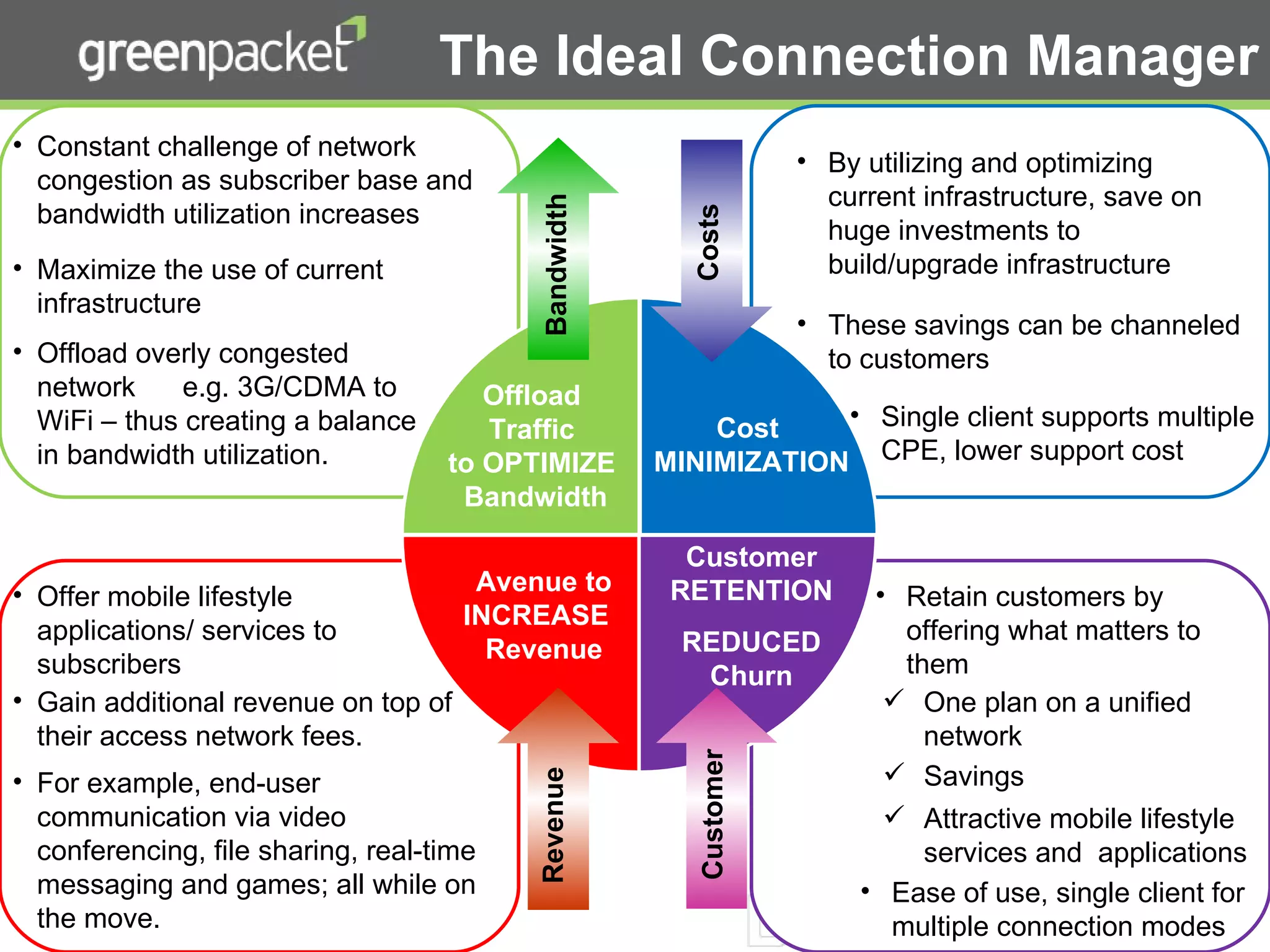 Constant challenge of network congestion as subscriber base and bandwidth utilization increases Maximize the use of current infrastructure Offload overly congested network  e.g. 3G/CDMA to WiFi – thus creating a balance in bandwidth utilization.  By utilizing and optimizing current infrastructure, save on huge investments to build/upgrade infrastructure These savings can be channeled to customers  Offer mobile lifestyle  applications/ services to  subscribers Gain additional revenue on top of  their access network fees.  For example, end-user communication via video conferencing, file sharing, real-time messaging and games; all while on the move.  Retain customers by offering what matters to them One plan on a unified network  Savings Attractive mobile lifestyle services and  applications Single client supports multiple CPE, lower support cost Ease of use, single client for multiple connection modes The Ideal Connection Manager Offload  Traffic  to OPTIMIZE  Bandwidth Cost  MINIMIZATION Avenue to INCREASE  Revenue Customer RETENTION REDUCED Churn Bandwidth Costs Customer Revenue 