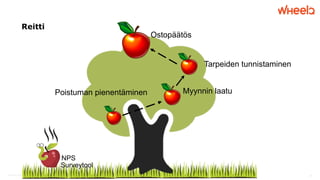 © WheelQ 2016 | CONFIDENTIAL. NOT TO BE SHARED. 14
NPS
Questback
Reitti
Ostopäätös
Myynnin laatu
Tarpeiden tunnistaminen
Poistuman pienentäminen
NPS
Surveytool
 