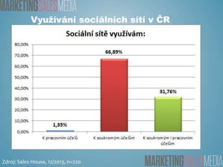 Využívání sociálních sítí v ČR

Zdroj: Sales House, 12/2013, n=220

 