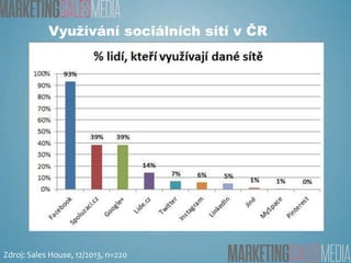 Využívání sociálních sítí v ČR

Zdroj: Sales House, 12/2013, n=220

 