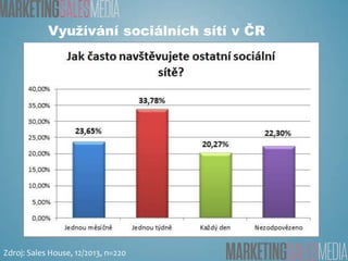 Využívání sociálních sítí v ČR

Zdroj: Sales House, 12/2013, n=220

 