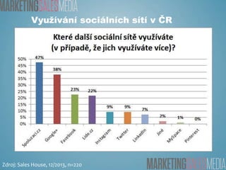 Využívání sociálních sítí v ČR

Zdroj: Sales House, 12/2013, n=220

 