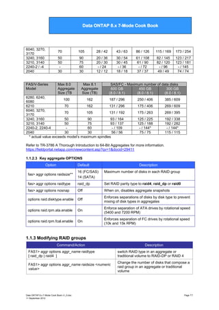 Data ONTAP 7G Cook Book

Data ONTAP 8.x 7-Mode Cook Book

6040, 3270,
3170
3240, 3160
3210, 3140
2240-2 / -4
2040

70

28 / 42

43 / 63

86 / 126

115 / 169

173 / 254

50
50
30

FAS/V-Series
Model

105
90
75
60
30

20 / 36
20 / 30
- / 24
12 / 12

30 / 54
30 / 45
- / 36
18 / 18

61 / 108
61 / 90
- / 72
37 / 37

82 / 145
82 / 120
- / 96
49 / 49

123 / 217
123 / 181
- / 145
74 / 74

Max 8.0
Aggregate
Size (TB

Max 8.1
Aggregate
Size (TB)

SAS/FC - Maximum number of data disks
600 GB
450 GB
300 GB
(8.0 / 8.1)
(8.0 / 8.1)
(8.0 / 8.1)

6280, 6240,
100
162
187 / 296
6080
6210
70
162
131 / 296
6040, 3270,
70
105
131 / 192
3170
3240, 3160
50
90
93 / 164
3210, 3140
50
75
93 / 137
2240-2, 2240-4
60
- / 109
2040
30
30
56 / 56
* actual value exceeds model‟s maximum spindles

250 / 406

385 / 609

175 / 406

269 / 609

175 / 263

269 / 395

125 / 225
125 / 188
- / 144*
75 / 75

192 / 338
192 / 282
- / 144*
115 / 115

Refer to TR-3786 A Thorough Introduction to 64-Bit Aggregates for more information.
https://fieldportal.netapp.com/viewcontent.asp?qv=1&docid=29411
1.1.2.3 Key aggregate OPTIONS
Option

Default

Description

fas> aggr options raidsize**

16 (FC/SAS)
14 (SATA)

Maximum number of disks in each RAID group

fas> aggr options raidtype

raid_dp

Set RAID parity type to raid4, raid_dp or raid0

fas> aggr options nosnap

Off

When on, disables aggregate snapshots

options raid.disktype.enable

Off

Enforces separations of disks by disk type to prevent
mixing of disk types in aggregates

options raid.rpm.ata.enable

On

Enforce separation of ATA drives by rotational speed
(5400 and 7200 RPM)

options raid.rpm.fcal.enable

On

Enforces separation of FC drives by rotational speed
(10k and 15k RPM)

1.1.3 Modifying RAID groups
Command/Action

Description

FAS1> aggr options aggr_name raidtype
[ raid_dp | raid4 ]

switch RAID type in an aggregate or
traditional volume to RAID-DP or RAID 4

FAS1> aggr options aggr_name raidsize <numeric
value>

Change the number of disks that compose a
raid group in an aggregate or traditional
volume

Data ONTAP 8.x 7-Mode Cook Book v1_0.doc
11 September 2012

Page 11

 
