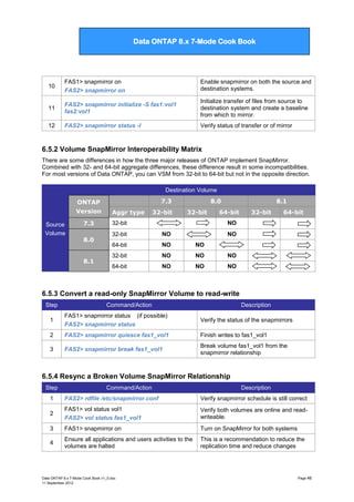 Data ONTAP 7G Cook Book

Data ONTAP 8.x 7-Mode Cook Book

10

FAS1> snapmirror on
FAS2> snapmirror on

Enable snapmirror on both the source and
destination systems.

11

FAS2> snapmirror initialize -S fas1:vol1
fas2:vol1

Initialize transfer of files from source to
destination system and create a baseline
from which to mirror.

12

FAS2> snapmirror status -l

Verify status of transfer or of mirror

6.5.2 Volume SnapMirror Interoperability Matrix
There are some differences in how the three major releases of ONTAP implement SnapMirror.
Combined with 32- and 64-bit aggregate differences, these difference result in some incompatibilities.
For most versions of Data ONTAP, you can VSM from 32-bit to 64-bit but not in the opposite direction.
Destination Volume
7.3

ONTAP
Version
Source
Volume

7.3
8.0
8.1

Aggr type

32-bit

32-bit

8.0
32-bit



8.1

64-bit

32-bit

64-bit

NO

32-bit

NO

NO

64-bit

NO

NO

32-bit

NO

NO

NO

64-bit

NO

NO

NO

6.5.3 Convert a read-only SnapMirror Volume to read-write
Step

Command/Action

Description

1

FAS1> snapmirror status (if possible)
FAS2> snapmirror status

Verify the status of the snapmirrors

2

FAS2> snapmirror quiesce fas1_vol1

Finish writes to fas1_vol1

3

FAS2> snapmirror break fas1_vol1

Break volume fas1_vol1 from the
snapmirror relationship

6.5.4 Resync a Broken Volume SnapMirror Relationship
Step

Command/Action

Description

1

FAS2> rdfile /etc/snapmirror.conf

Verify snapmirror schedule is still correct

2

FAS1> vol status vol1
FAS2> vol status fas1_vol1

Verify both volumes are online and readwriteable.

3

FAS1> snapmirror on

Turn on SnapMirror for both systems

4

Ensure all applications and users activities to the
volumes are halted

This is a recommendation to reduce the
replication time and reduce changes

Data ONTAP 8.x 7-Mode Cook Book v1_0.doc
11 September 2012

Page 46

 