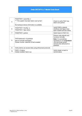 Data ONTAP 7G Cook Book

Data ONTAP 8.x 7-Mode Cook Book

5

FAS2/FAS1> sysconfig -v
*** This system has been taken over by fas1
…
No hardware device information is available.

Check to verify FAS1 has
taken over partner.

6

FAS2/FAS1> ifconfig –a
FAS2/FAS1> ifgrp status

Verify FAS2‟s network
interfaces and ifgrps have
been created and are online.

7

FAS2/FAS1> partner

Switch back to FAS1 CLI

8

FAS1(takeover)> cf giveback
[lots of console messages]
Cluster monitor: takeover of fas2 enabled

Partner node reboots and
functions normally
Note: It is sometimes
necessary to run cf giveback
–f to terminate certain
services that will prevent a
giveback.

9

Verify clients can access data using all licensed protocols

10

FAS1> cf status
Cluster enabled, fas2 is up.

Data ONTAP 8.x 7-Mode Cook Book v1_0.doc
11 September 2012

Verify cluster is back to
normal status

Page 63

 