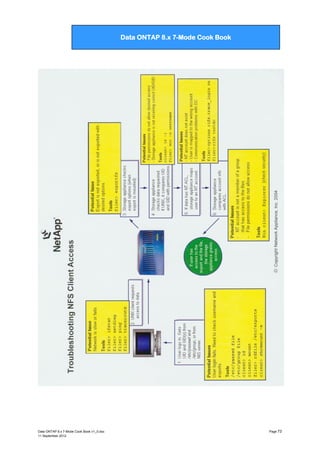 Data ONTAP 7G Cook Book

Data ONTAP 8.x 7-Mode Cook Book

Data ONTAP 8.x 7-Mode Cook Book v1_0.doc
11 September 2012

Page 73

 