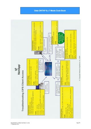 Data ONTAP 7G Cook Book

Data ONTAP 8.x 7-Mode Cook Book

Data ONTAP 8.x 7-Mode Cook Book v1_0.doc
11 September 2012

Page 74

 