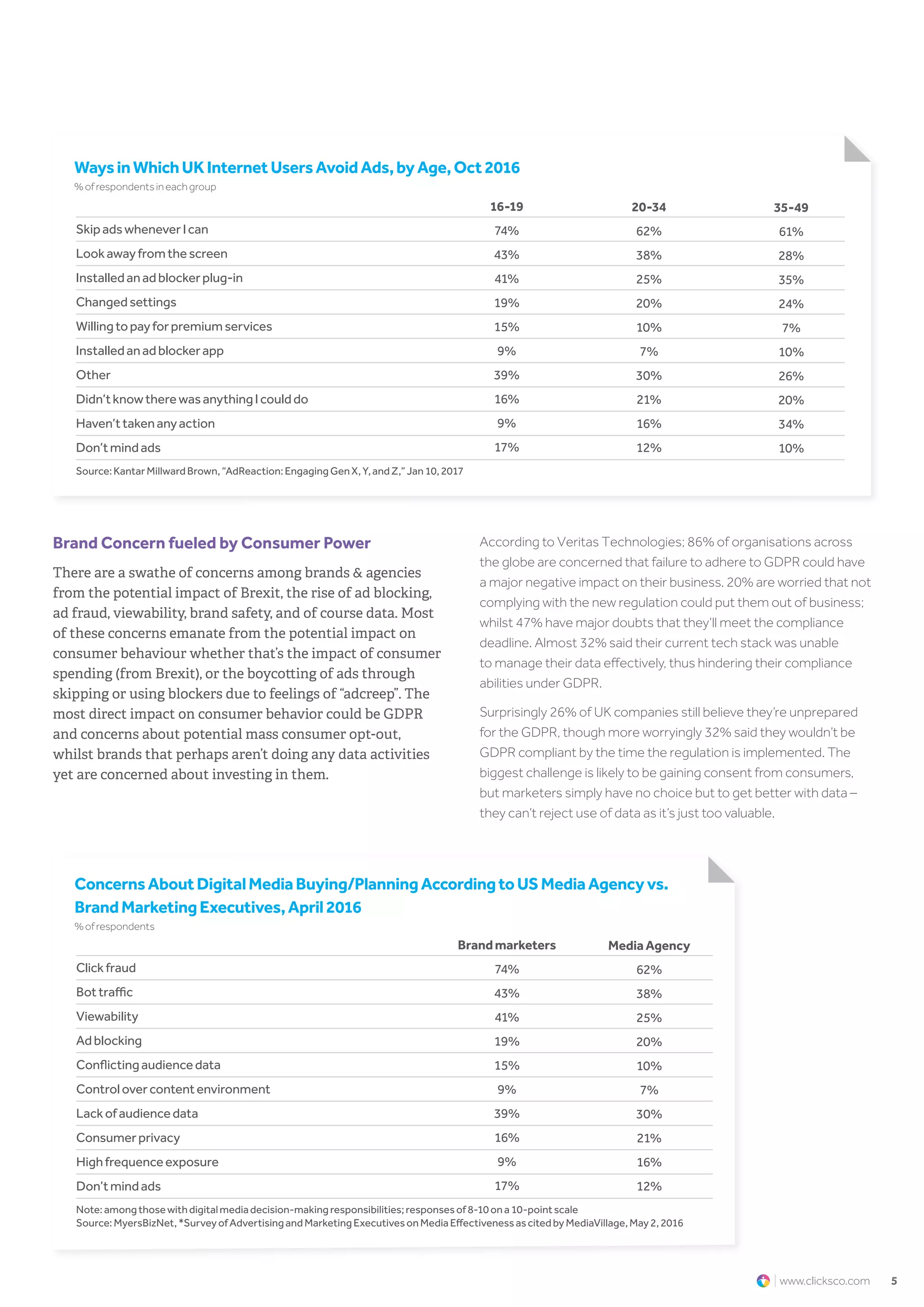 5www.clicksco.com
Brand Concern fueled by Consumer Power
There are a swathe of concerns among brands & agencies
from the potential impact of Brexit, the rise of ad blocking,
ad fraud, viewability, brand safety, and of course data. Most
of these concerns emanate from the potential impact on
consumer behaviour whether that’s the impact of consumer
spending (from Brexit), or the boycotting of ads through
skipping or using blockers due to feelings of “adcreep”. The
most direct impact on consumer behavior could be GDPR
and concerns about potential mass consumer opt-out,
whilst brands that perhaps aren’t doing any data activities
yet are concerned about investing in them.
According to Veritas Technologies; 86% of organisations across
the globe are concerned that failure to adhere to GDPR could have
a major negative impact on their business. 20% are worried that not
complying with the new regulation could put them out of business;
whilst 47% have major doubts that they’ll meet the compliance
deadline. Almost 32% said their current tech stack was unable
to manage their data effectively, thus hindering their compliance
abilities under GDPR.
Surprisingly 26% of UK companies still believe they’re unprepared
for the GDPR, though more worryingly 32% said they wouldn’t be
GDPR compliant by the time the regulation is implemented. The
biggest challenge is likely to be gaining consent from consumers,
but marketers simply have no choice but to get better with data –
they can’t reject use of data as it’s just too valuable.
WaysinWhichUKInternetUsersAvoidAds,byAge,Oct2016
%ofrespondentsineachgroup
ConcernsAboutDigitalMediaBuying/PlanningAccordingtoUSMediaAgencyvs.
BrandMarketingExecutives,April2016
%ofrespondents
16-19
74%
43%
41%
19%
15%
9%
39%
16%
9%
17%
Brandmarketers
74%
43%
41%
19%
15%
9%
39%
16%
9%
17%
20-34
62%
38%
25%
20%
10%
7%
30%
21%
16%
12%
MediaAgency
62%
38%
25%
20%
10%
7%
30%
21%
16%
12%
35-49
61%
28%
35%
24%
7%
10%
26%
20%
34%
10%
SkipadswheneverIcan
Clickfraud
Installedanadblockerapp
Controlovercontentenvironment
Lookawayfromthescreen
Bottraffic
Other
Lackofaudiencedata
Installedanadblockerplug-in
Viewability
Didn’tknowtherewasanythingIcoulddo
Consumerprivacy
Changedsettings
Adblocking
Haven’ttakenanyaction
Highfrequenceexposure
Willingtopayforpremiumservices
Conflictingaudiencedata
Don’tmindads
Don’tmindads
Source:KantarMillwardBrown,“AdReaction:EngagingGenX,Y,andZ,”Jan10,2017
Note:amongthosewithdigitalmediadecision-makingresponsibilities;responsesof8-10ona10-pointscale
Source:MyersBizNet,*SurveyofAdvertisingandMarketingExecutivesonMediaEffectivenessascitedbyMediaVillage,May2,2016
 