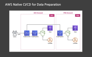 AWS Native CI/CD for Data Preparation
 
