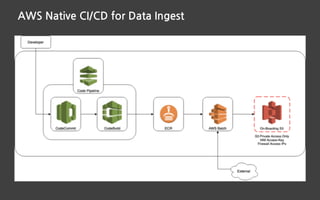AWS Native CI/CD for Data Ingest
 