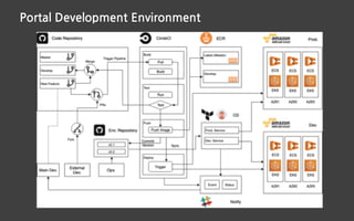 Portal Development Environment
 