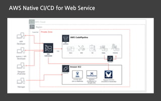 AWS Native CI/CD for Web Service
 