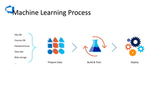 SQL	DB
Cosmos	DB
Datawarehouse
Data	lake
Blob	storage
 Prepare	Data Build	&	Train Deploy
Machine	Learning	Process
 