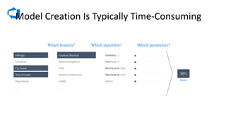 Model	Creation	Is	Typically	Time-Consuming
Mileage
Condition
Car	brand
Year	of	make
Regulations

Parameter	1
Parameter	2
Parameter	3
Parameter	4

Gradient	Boosted		
Nearest	Neighbors	
SVM
Bayesian	Regression
LGBM	

Mileage Gradient Boosted Criterion
Loss
Min	Samples	Split
Min	Samples	Leaf
Others Model
Which algorithm? Which parameters?Which features?
Car brand
Year of make
 