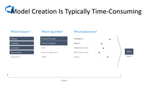 Criterion
Loss
Min	Samples	Split
Min	Samples	Leaf
Others
N	Neighbors
Weights
Metric
P
Others
Which algorithm? Which parameters?Which features?
Mileage
Condition
Car	brand
Year	of	make
Regulations

Gradient	Boosted		
Nearest	Neighbors	
SVM
Bayesian	Regression
LGBM	

Nearest Neighbors
Model
Iterate
Gradient BoostedMileage
Car brand
Year of make
Car brand
Year of make
Condition
Model	Creation	Is	Typically	Time-Consuming
 