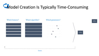 Which algorithm? Which parameters?Which features?
Iterate
Model	Creation	Is	Typically	Time-Consuming
 