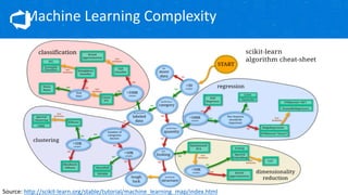 Source:	http://scikit-learn.org/stable/tutorial/machine_learning_map/index.html
Machine	Learning	Complexity
 