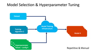 Dataset
Training	
Algorithm	1
Hyperparameter
Values	C config	1
Model	1
Hyperparameter
Values	C config	2
Model	2
Hyperparameter
Values	C config	3
Model	3
Model	Training
InfrastructureTraining	
Algorithm	2
Hyperparameter
Values	C config	4
Model	4
Model	Selection	&	Hyperparameter	Tuning
 