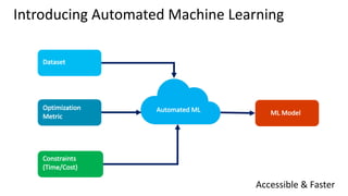 Introducing	Automated	Machine	Learning
Dataset
Optimization
Metric
Constraints
(Time/Cost)
ML	ModelAutomated ML
Accessible	&	Faster
 